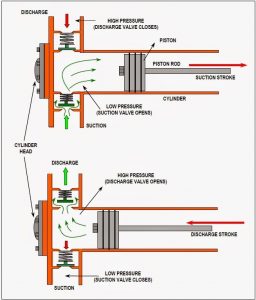 Compressor piston kerja tunggal
