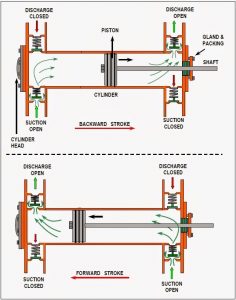 Compressor piston kerja ganda